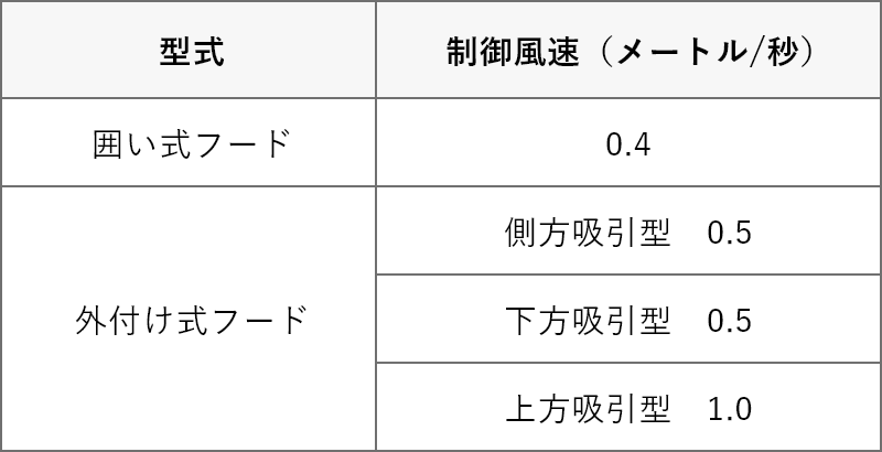 局所排気装置の性能