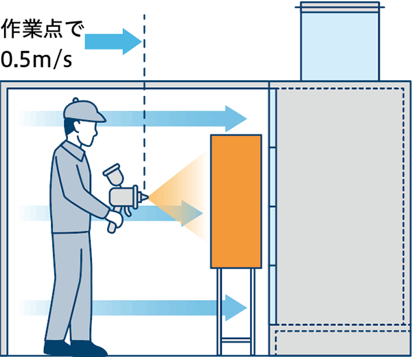 外付式(囲いあり) 局所排気装置